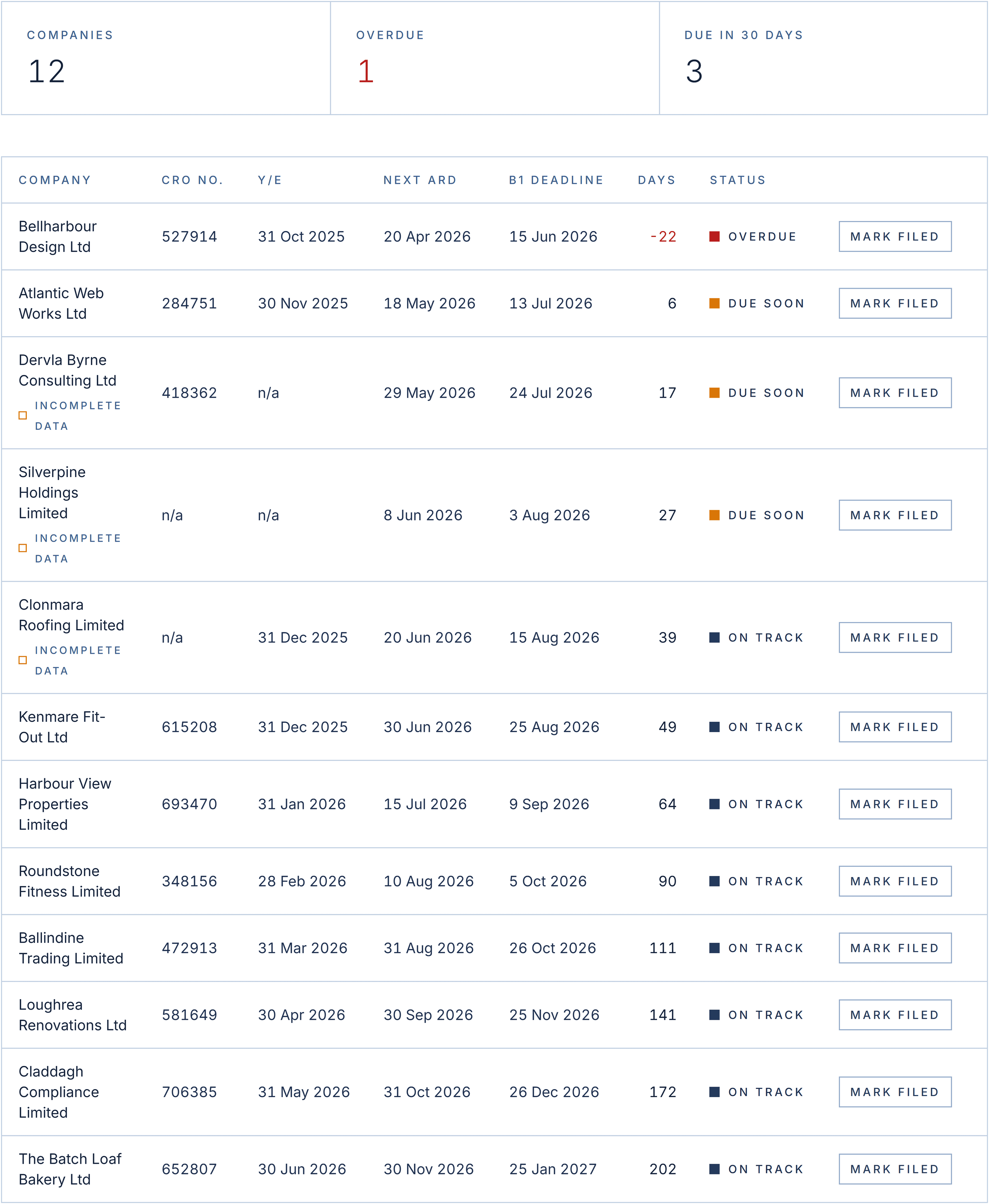ARD Pilot dashboard: a table of client companies with CRO number, year end, next ARD, B1 filing deadline, days remaining and status, under a summary of totals